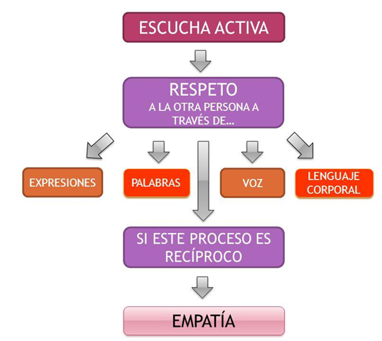 Escucha activa o Empatía