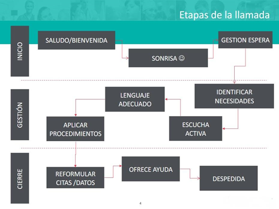 EtapadasDeLaLLamada